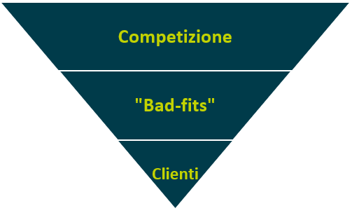 Generare lead - triangolo rovesciato