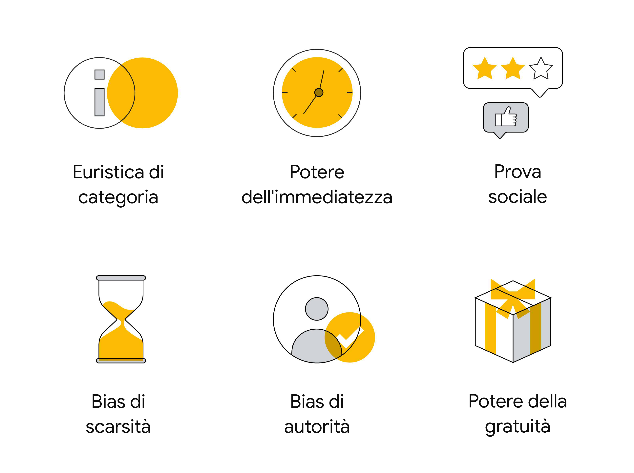 Una griglia con sei icone mostra i sei bias cognitivi che influiscono sul processo decisionale