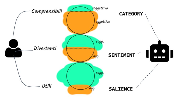 Strategie SEO: come l'algoritmo di Google valuta un testo